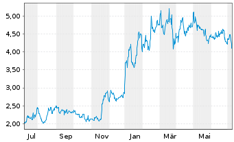 Chart Yiren Digital Ltd. - 1 Year