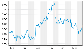 Chart Yext Inc. - 1 an