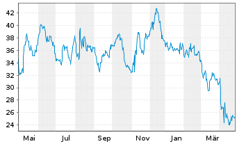 Chart Yeti Holdings Inc. - 1 Year