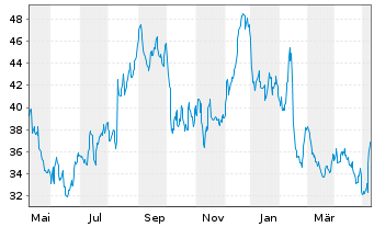 Chart Yeti Holdings Inc. - 1 Year