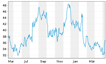 Chart Yeti Holdings Inc. - 1 Jahr