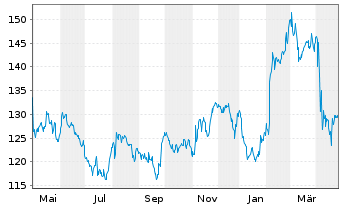 Chart Yum! Brands Inc. - 1 an