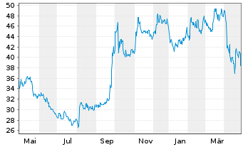 Chart Yum China Hldgs Inc. - 1 an