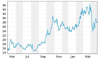 Chart Zai Lab Ltd. ADRs - 1 an