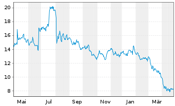 Chart ZimVie Inc. - 1 Year