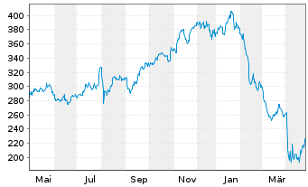 Chart Zebra Technologies Corp. - 1 an