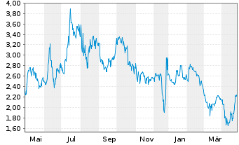 Chart Zedge Inc. - 1 an