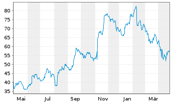 Chart Zillow Group Inc. - 1 Year