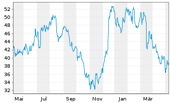 Chart Zillow Group Inc. - 1 Year