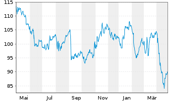 Chart Zimmer Biomet Holdings Inc. - 1 Year