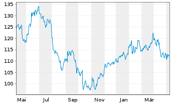 Chart Zimmer Biomet Holdings Inc. - 1 Year