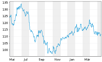 Chart Zimmer Biomet Holdings Inc. - 1 Year