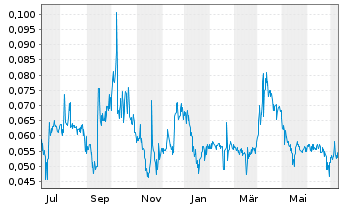 Chart Zion Oil & Gas Inc. - 1 Jahr