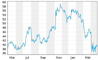 Chart Zions Bancorporation - 1 Year