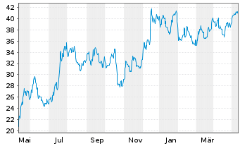 Chart Zions Bancorporation - 1 Year