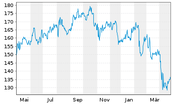 Chart Zoetis Inc. CL A - 1 an