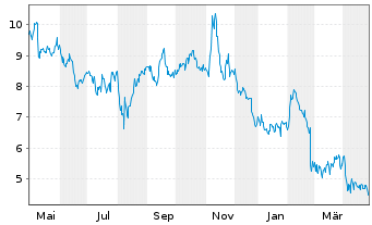 Chart ZipRecruiter Inc. - 1 Year