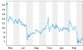 Chart Zoominfo Technologies Inc. - 1 an