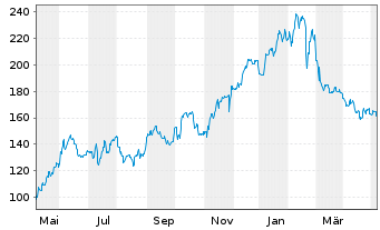 Chart Zscaler Inc. - 1 Jahr