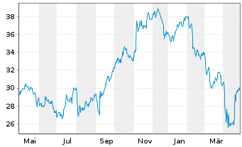 Chart Zurn Elkay Water Solutions - 1 an