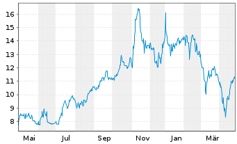 Chart Zymeworks Delaware Inc. - 1 an