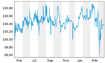 Chart Bombardier Inc. DL-Notes 2019(19/27) Reg.S - 1 Year