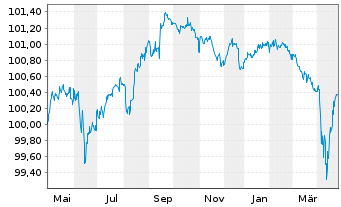 Chart BNP Paribas S.A. DL-FLR Nts 2015(25/Und.) Reg.S - 1 Jahr