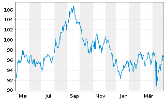 Chart Electricité de France (E.D.F.) 2014(2114)Reg.S - 1 Year