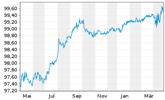 Chart Electricité de France (E.D.F.) 2015(15/25)Reg.S - 1 Year