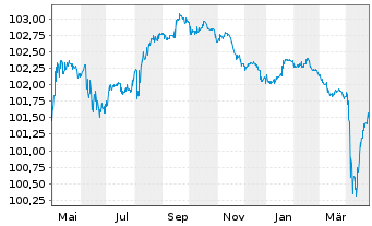 Chart Crédit Agricole S.A. DL-FLR Nts 2016(25/Und.)Reg.S - 1 Year