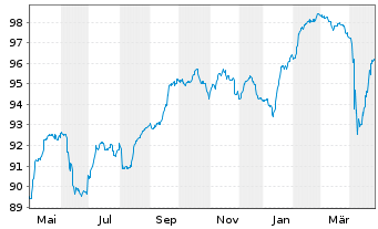 Chart Société Générale S.A. Nts 2018(28/Und.)Reg.S - 1 Year