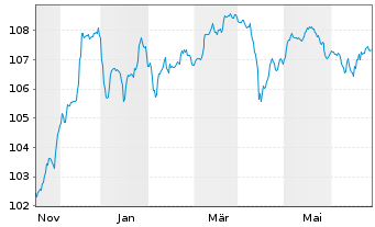Chart UBS Group AG DL-Cap.Nts 23(28/Und.)RegS - 1 Jahr