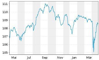 Chart UBS Group AG DL-Cap.Nts 23(28/Und.)RegS - 1 an