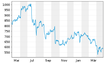 Chart ASML Holding N.V. Aand.aan toon.(N.Y.Reg.) - 1 an