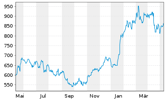Chart ASML Holding N.V. Aand.aan toon.(N.Y.Reg.) - 1 Year
