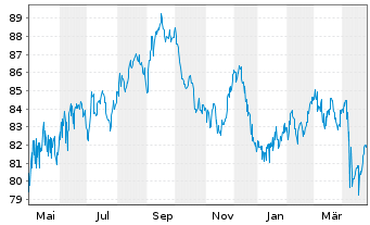 Chart Heineken N.V. DL-Notes 2012(12/42) Reg.S - 1 Year