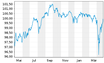 Chart Carnival Corp. DL-Notes 2021(21/29) Reg.S - 1 Year