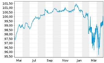 Chart YPF S.A. DL-Bonds 2015(15/25) Reg.S - 1 Year