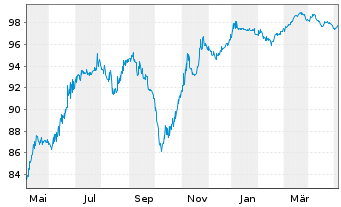 Chart YPF S.A. DL-Bonds 2015(15/25) Reg.S - 1 an