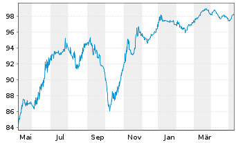 Chart YPF S.A. DL-Bonds 2015(15/25) Reg.S - 1 Jahr