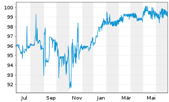 Chart YPF S.A. DL-Bonds 2020(22-25) Reg.S - 1 an