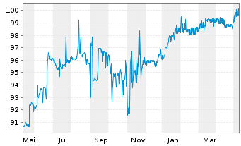 Chart YPF S.A. DL-Bonds 2020(22-25) Reg.S - 1 Year