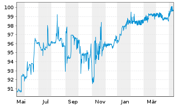 Chart YPF S.A. DL-Bonds 2020(22-25) Reg.S - 1 Jahr