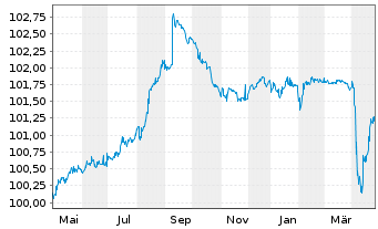 Chart Aus.& N.Z.Bkg Gr.Ltd.(Lon.Br.) 2016(26/Und.)Reg.S - 1 an