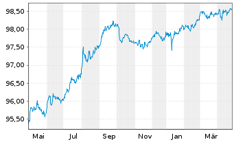 Chart BMW US Capital LLC DL-Notes 2016(16/26) Reg.S - 1 Jahr