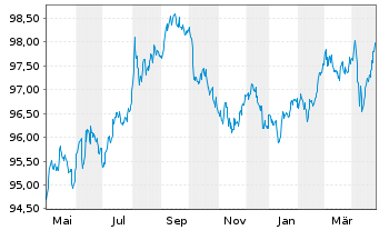 Chart BMW US Capital LLC DL-Notes 2018(18/28) Reg.S - 1 Year