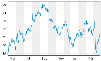 Chart BMW US Capital LLC DL-Notes 2022(22/32) Reg.S - 1 Jahr