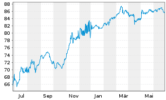 Chart Coinbase Global Inc. DL-Notes 2021(21/28) Reg.S - 1 Jahr