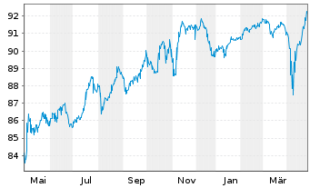 Chart Coinbase Global Inc. DL-Notes 2021(21/28) Reg.S - 1 Jahr