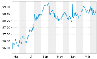 Chart Glencore Funding LLC DL-Notes 2017(17/27) Reg.S - 1 an